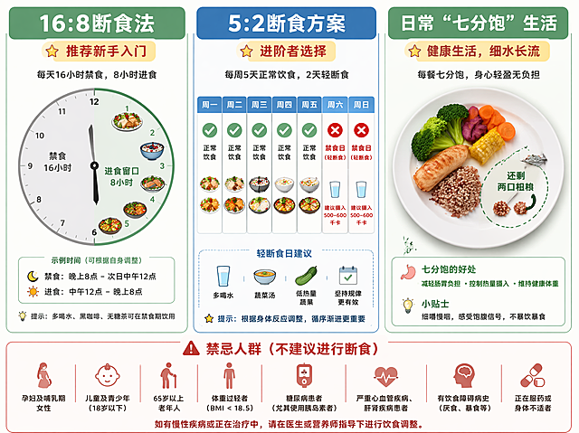三列信息图：最左为16:8图解（时钟显示8小时进食窗口，标注“推荐新手入门”）；中间为5:2方案（一周七天划出两天禁食，标注“进阶者选择”）；最右为日常“七分饱”生活示意（餐盘剩两口粗粮）。下方红字标注禁忌人群。