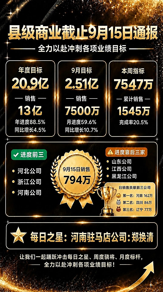 修正文字错误：将进度前三中的"浙北公司"改为"浙江公司"，其他所有内容、版式、配色、数据均保持不变。竖版9:16业绩通报海报，黑金高端风格，顶部金色粒子光效，底部金色光流与箭头装饰。

【顶栏】主标题"县级商业截止9月15日通报"，副标题"全力以赴冲刺各项业绩目标"

【上排三卡片】
左：年度目标20.9亿，销售13亿，年进度88.5%，同比增长4.5%
中：9月目标2.51亿，销售7500万，月进度59.6%，同比增长10.7%
右：本周指标7547万，累计销售1545万，完成率20.5%

【中部区块】
左侧进度前三（绿色标签）：河北公司、浙江公司、河南公司
中间金色徽章：9月15日销售794万
右侧进度靠后三家（橙色标签）：山东公司、江西公司、黑龙江公司
右下日销售贡献前三：河南162万、四川86万、辽宁77万

【每日之星】河南驻马店公司：郑换清
【底部】激励语 + 金色向上箭头

所有数字精确渲染，文字清晰可读，无错别字。