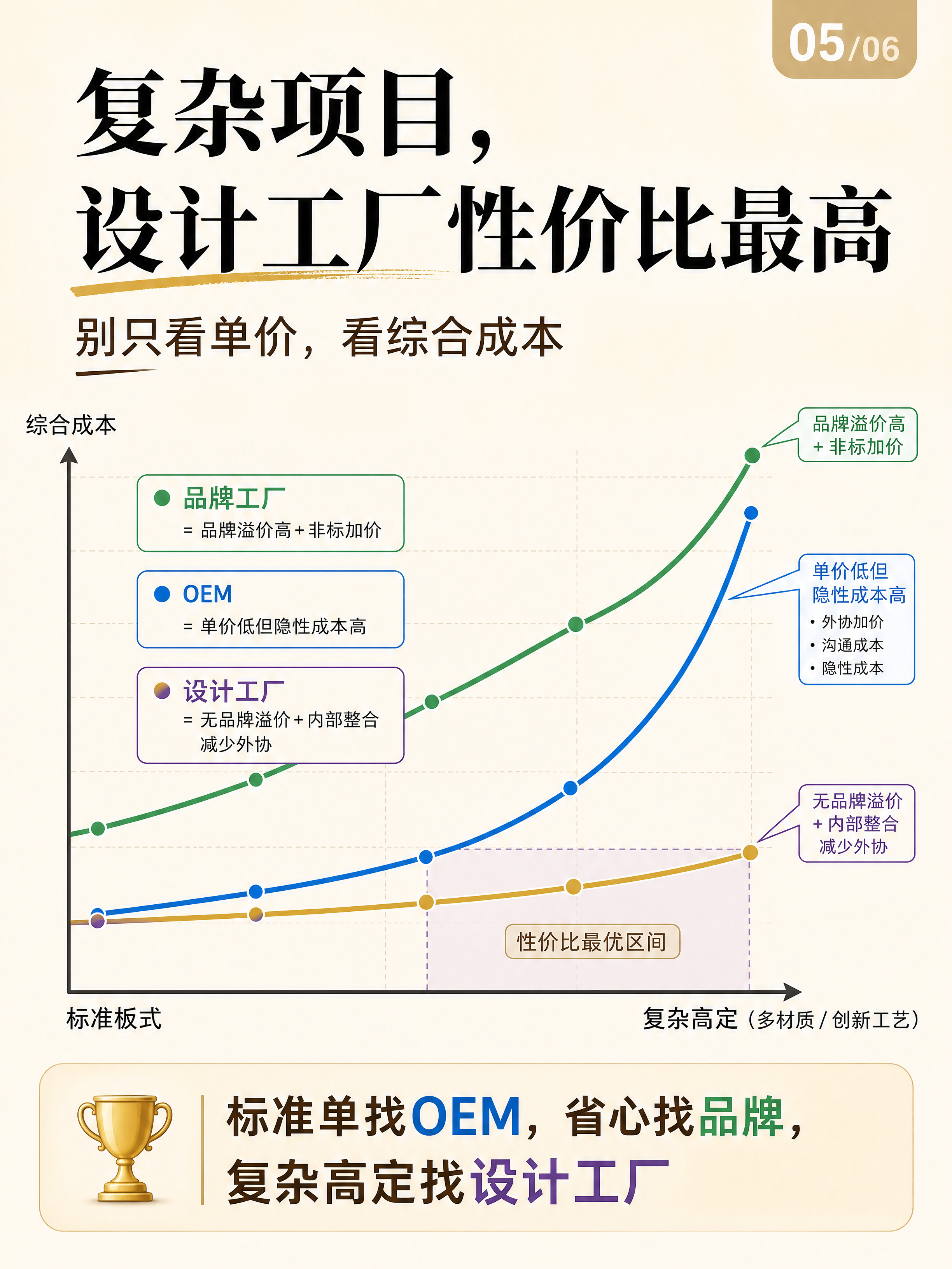 小红书笔记封面，设计工厂优势系列第5张，价格维度对比，价格曲线… - 图片创意预览