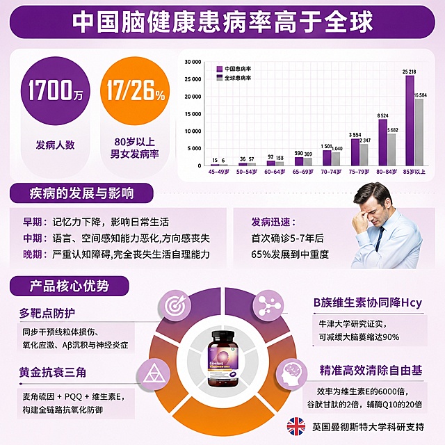 [主图-脑健康患病率认知科普轮播图] 延续紫+橙同色系配色风格，简洁信息可视化设计
[氛围风格] 专业科普风，清晰易读，符合电商轮播信息展示需求
[画质] 高清平面设计，文字清晰锐利，信息排版干净整洁
[元素] 顶部大标题：中国脑健康患病率高于全球，放置在紫色圆角横幅内，下方展示两个核心数据圆卡片：1700万发病人数、17/26% 80岁以上男女发病率，右侧搭配柱状统计图展示患病率随年龄变化趋势，整体信息布局分区清晰，商品产品图放在下半部分核心优势环形图中心，保持产品外观和原图一致，不遮挡文字信息，满屏构图，信息分区明确，从上到下依次展示患病率、疾病影响、核心优势
[光影] 均匀柔和光线，信息展示清晰无遮挡
[配色] 延续紫+橙渐变配色，浅底色搭配深紫色标题，和已有风格保持一致
[文字版式] 标题大字号加粗，数据醒目放大，说明文字清晰适中，行间距宽松，分区色块区分不同模块，文字不拥挤，信息层级分明
[输出要求] 1:1比例，所有文字清晰可辨，高清商业设计，文字信息和参考图完全一致
[负向提示词] 文字错乱，信息缺失，变形，产品模糊，水印，平台Logo