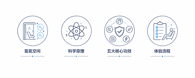 包含四个主题氢氧空间、科学原理、五大核心功效、体验流程，设计统一简洁线性图标合集，每个主题对应一个图标，整体排版，风格简约干净线性设计