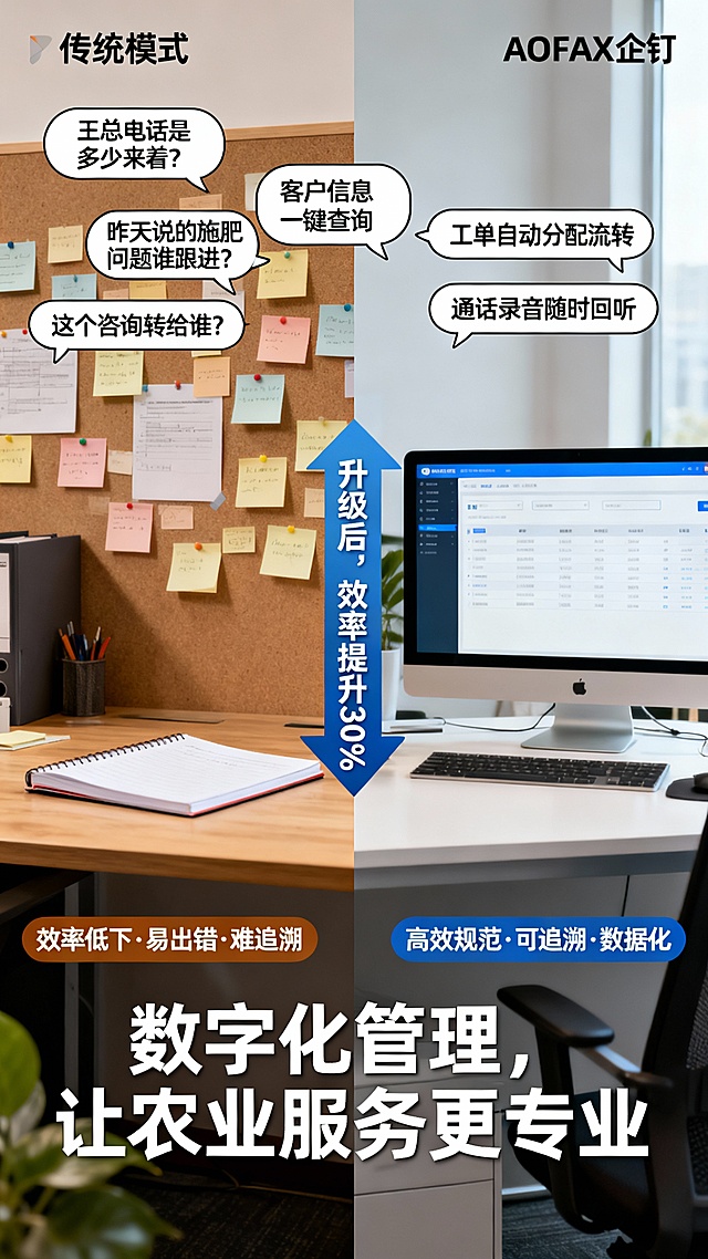 左右对比布局：

左边：传统模式 ❌

画面：办公桌混乱，纸质笔记本、便签贴满墙

问题气泡：
“王总电话是多少来着？”
“昨天说的施肥问题谁跟进？”
“这个咨询转给谁？”

标签：效率低下·易出错·难追溯

右边：AOFAX企钉模式 ✅

画面：整洁办公桌，电脑显示清晰系统界面

优势气泡：
“客户信息一键查询”
“工单自动分配流转”
“通话录音随时回听”

标签：高效规范·可追溯·数据化

中间箭头： “升级后，效率提升30%”
底部： “数字化管理，让农业服务更专业”