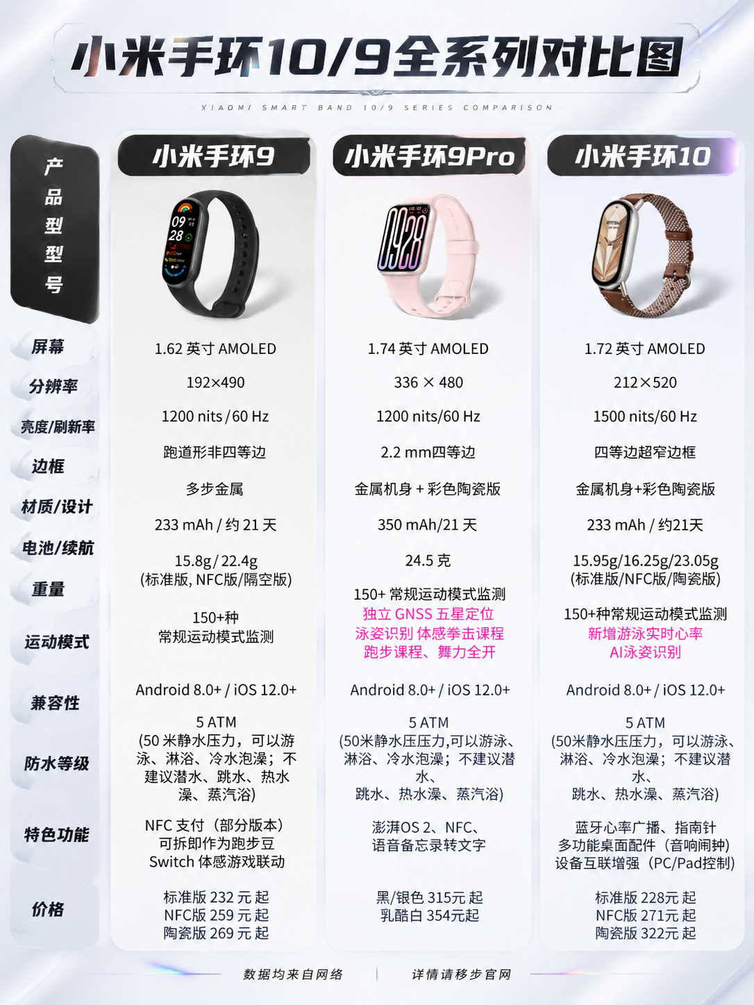 基于这张小米手环10/9全系列对比图进行重绘，保持所有产品参数… - 图片创意预览