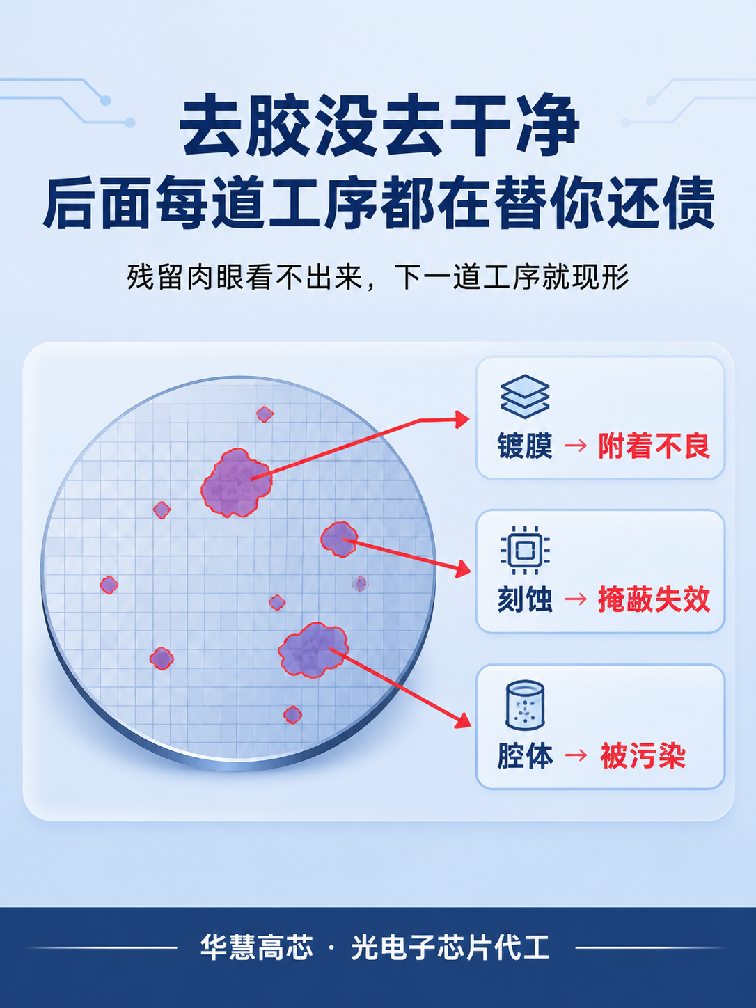 晶圆去胶残留科普封面海报，扁平插画风格，科技感专业简洁。背景为… - 图片创意预览