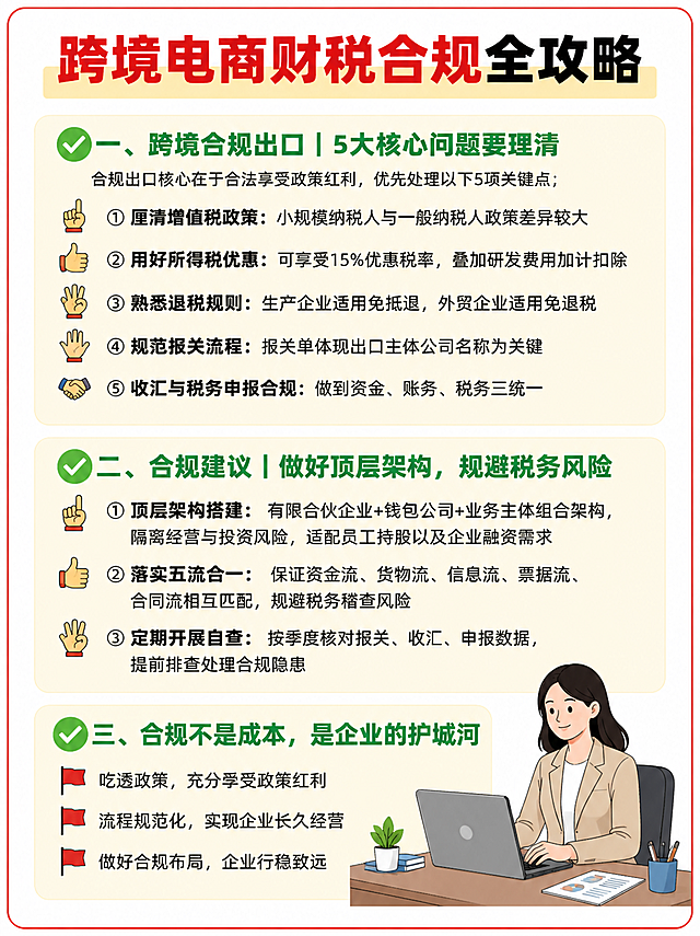 竖版3:4比例跨境电商财税干货科普海报，简约商务扁平风，柔和均匀柔光，画面干净，所有印刷文字清晰锐利，无错别字，无乱码文字，财税专业内容准确无误。

【背景设计】
主体底色哑光纯白色，外围细红色圆角边框，页面留有充足留白，内容不拥挤。不同内容模块使用浅米黄色圆角卡片容器承载内容，模块之间留有足够间距，模块左上角放置绿色对勾扁平化小图标。

【从上至下排版布局】

1、顶部大标题区域：画面最上方，大号加粗黑体字主标题"跨境电商财税合规全攻略"，其中"跨境电商财税合规"使用红色字体高亮，剩余"全攻略"文字黑色，标题下方增加浅黄底色高亮衬底。

2、第一块内容卡片（第一个浅米黄色圆角框）：卡片顶部小标题文字"✅一、跨境合规出口｜5大核心问题要理清"（绿色粗体），下方小字导语：合规出口核心在于合法享受政策红利，优先处理以下5项关键点；
依次竖向排列5条正文，每条开头搭配简约扁平手势小图标：
① 厘清增值税政策：小规模纳税人与一般纳税人政策差异较大
② 用好所得税优惠：可享受15%优惠税率，叠加研发费用加计扣除
③ 熟悉退税规则：生产企业适用免抵退，外贸企业适用免退税
④ 规范报关流程：报关单体现出口主体公司名称为关键
⑤ 收汇与税务申报合规：做到资金、账务、税务三统一

3、第二块内容卡片（第二个浅米黄色圆角框）：卡片顶部小标题文字"✅二、合规建议｜做好顶层架构，规避税务风险"（绿色粗体），竖向排列3条正文，每条开头搭配简约扁平手势小图标：
① 顶层架构搭建：有限合伙企业+钱包公司+业务主体组合架构，隔离经营与投资风险，适配员工持股以及企业融资需求
② 落实五流合一：保证资金流、货物流、信息流、票据流、合同流相互匹配，规避税务稽查风险
③ 定期开展自查：按季度核对报关、收汇、申报数据，提前排查处理合规隐患

4、第三块内容卡片（第三个浅米黄色圆角框）：卡片顶部小标题文字"✅三、合规不是成本，是企业的护城河"（绿色粗体），竖向排列3条短句，每条前面搭配红色小旗帜扁平图标：
🔹 吃透政策，充分享受政策红利
🔹 流程规范化，实现企业长久经营
🔹 做好合规布局，企业行稳致远

画面右下角放置简约扁平卡通插画，办公女生操作笔记本电脑，插画占画面右下角小区域，不遮挡文字。

色彩：主色红色、黑色，辅助色浅米黄、绿色，整体配色清爽商务，适合企业老板阅读，扁平化矢量插画，无多余装饰，无水印，无logo。

版式精美，所有文字清晰可读，财税术语准确专业。画面中所有数字必须精确渲染，不得错位、遗漏或编造。画面中所有信息区域必须填充完整合理的内容，不得出现空白框、空白占位。
