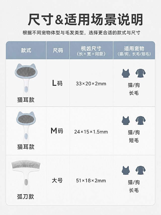 [第8屏]尺寸&适用场景说明，表格形式展示各款式尺寸信息。包含：猫耳款L/M码、弧刀款大号，对应梳齿尺寸、适用宠物（猫/狗、长毛/短毛）。浅灰白色背景，表格排版简洁清晰，文字整齐易读，保留所有信息准确无误。简约清新风格，无多余装饰。3:4竖版，4K，负向提示：AI畸形,表格变形,文字错乱,排版混乱,背景杂乱。