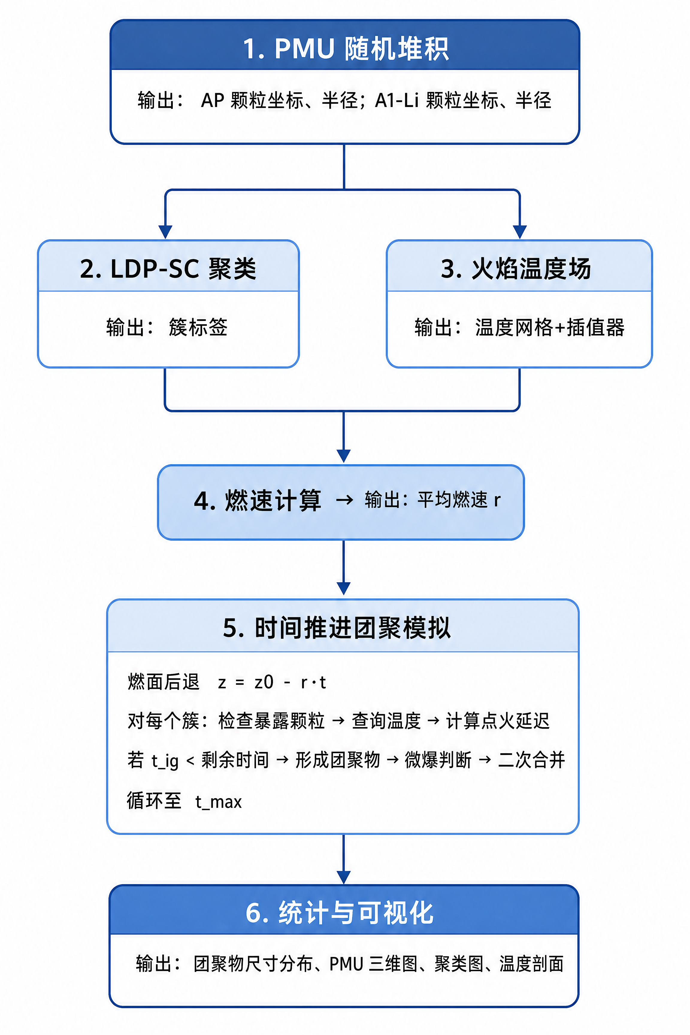 基于参考图的技术路线图，修正所有文字错误并统一字体大小。具体修… - 图片创意预览