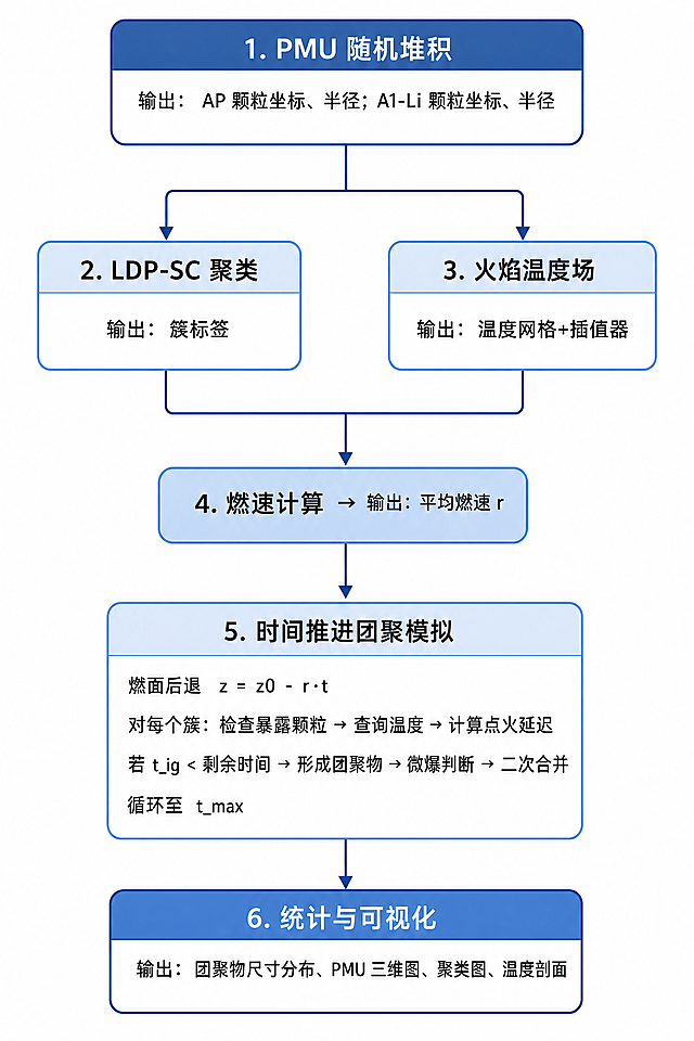 基于参考图的技术路线图，修正所有文字错误并统一字体大小。具体修改：1. 第6步标题中写错的"统计"二字修正为正确的"统计"（绞丝旁+充）；2. 所有文字使用统一大小的黑色无衬线字体，标题和正文层级清晰但字号协调统一；3. 保持原图的蓝色配色、白色背景、圆角矩形框、箭头流向和整体布局结构完全不变；4. 所有文字内容除修正错别字外保持原样，确保每个步骤的文字清晰可读。
