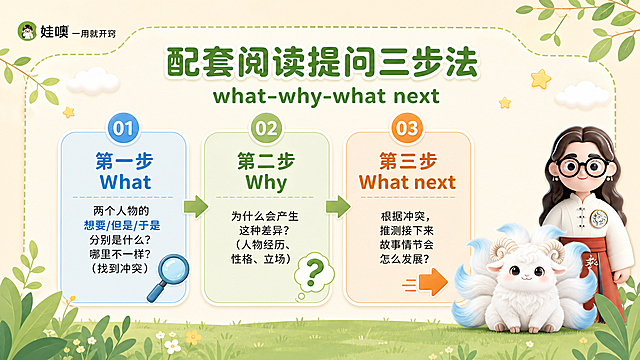 A4横版儿童教育PPT页面，清新杏色和绿色可爱风格，浅杏色背景，绿色叶子装饰，白色云朵，黄色星星点缀，圆角虚线边框。左上角有"娃噢 一用就开窍"品牌logo。页面大标题为"配套阅读提问三步法"，副标题为"what-why-what next"，绿色粗体大字。中间用三个大的圆角卡片横向排列展示三步提问法，每个卡片有编号、标题和说明：第一步What（蓝色）：两个人物的想要/但是/于是分别是什么？哪里不一样？（找到冲突）配放大镜图标；第二步Why（绿色）：为什么会产生这种差异？（人物经历、性格、立场）配问号思考图标；第三步What next（橙色）：根据冲突，推测接下来故事情节会怎么发展？配箭头前进图标。三个卡片之间用箭头连接表示递进关系。页面右下角放置穿白色中式盘扣上衣红色裙子戴黑框眼镜棕色长卷发的3D卡通女老师和白色九尾羊有螺旋羊角尾巴尖带淡蓝色的毛绒神兽形象。底部有绿色草地和叶子装饰。整体风格清新可爱，三步法清晰，A4横向比例，儿童教育主题，阅读提问方法