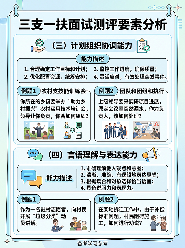 清晰简洁的三支一扶面试测评要素分析图文，一级标题为'（三）计划组织协调能力'和'（四）言语理解与表达能力'，包含对应的能力描述和各两道例题，整体排版清晰，适合备考学习使用，浅色背景，黑色文字，方便阅读。