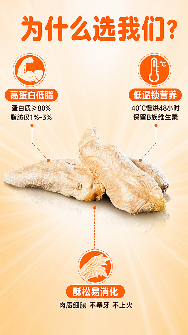 [第7屏] 核心卖点拆解屏-3大核心理由引线式展示。本屏使用【图1】作为产品主体。
[氛围/风格] 拼多多卖点拆解风格，中心产品+引线标注，信息清晰直观，商业摄影质感。
[元素布局] 冻干鸡小胸产品置于画面正中心，占比约45%；从产品向四周引出3条引线，分别指向3个核心卖点区域；每个卖点区有图标+标题+简短说明；背景用暖橙色渐变放射状衬托中心产品；产品物理结构、比例轮廓、材质质感与输入产品图一致。
[光影质感] 中心聚光，产品高光突出，四周渐暗，强化中心视觉焦点。
[配色色系] 全局底色 #FFF5E6（暖米白）；主色 #FF7A00（暖橙）；辅助色 #FF5500（深橙）、白色、深棕文字。
[视角构图] 中心引线式构图，产品在中心，3个卖点呈三角形分布，阅读动线从中心产品 → 各引线卖点。
[文字版式] 顶部主标题「为什么选我们？」粗黑圆角黑体，橙色；3个引线卖点：左上「高蛋白低脂」配肌肉图标+说明「蛋白质≥80% 脂肪仅1%-3%」，右上「低温锁营养」配温度计图标+说明「40°C慢烘48小时 保留B族维生素」，下方「酥松易消化」配肉丝图标+说明「肉质细腻 不塞牙 不上火」；引线为橙色虚线+圆点；字形：粗黑圆角黑体；字色：橙色+深棕双色。
[比例分辨率] 9:16 竖版比例，4K分辨率，文字清晰可辨，高清画质。
[负向提示词] 产品变形，缺件错件，颜色偏差，水印，文字错乱，文字过小，引线模糊，人物出现。