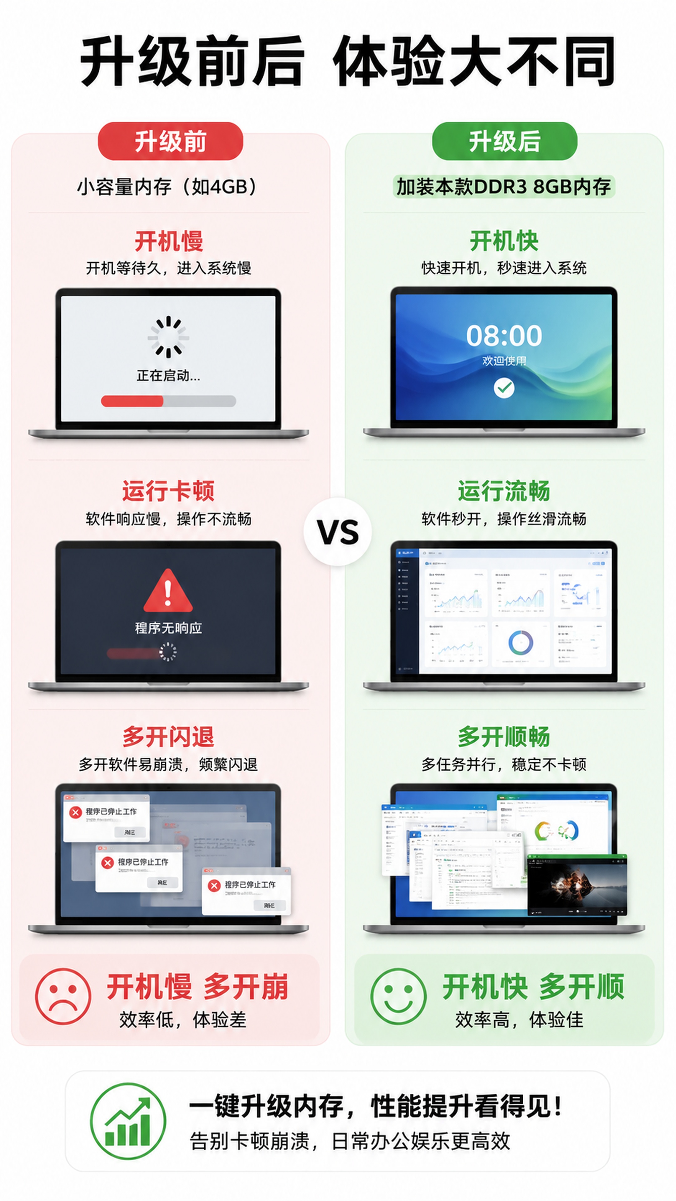 [第6屏] 使用对比-升级前后体验对比。 [氛围/风格] 简约… - 图片创意预览