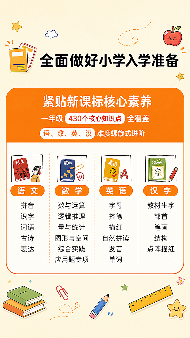 修改图片：重新生成一条顶部文案，在语文、数学、英语三个板块后面添加一个新的汉字板块，汉字板块内容填写：教材生字，部首，笔画，结构，点阵描红，将蓝色部分文案改为“语、数、英、汉”，把“169个核心”改成“430个核心”，将蓝色部分整体配色换成橙色，给整个图片添加一些可爱的学习相关贴纸装饰，保持浅黄色背景和整体排版结构