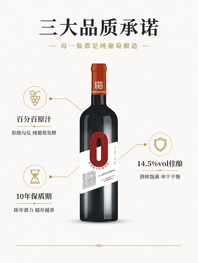 [第3张] 详情页核心卖点拆解-万粒庄园赤霞珠干红葡萄酒三大核心理由。本张使用【图2】作为商品主体，保持瓶身外观一致。
[氛围/风格] 简约信息图风格，白底高级感，清晰易读，参考图1产品信息表的极简排版气质。
[元素布局] 红酒瓶竖直置于画面正中央，占比约40%；瓶身左右两侧各引出金色细线连接卖点图标；左侧上下排列2个卖点，右侧1个卖点，呈不对称分布；每个卖点配一个简约线条图标（葡萄串/沙漏/盾牌）；背景为纯净米白色，底部有极细金色横线装饰。
[光影质感] 均匀柔光照明，瓶身两侧高光清晰，底部轻微投影，整体干净明亮，突出信息可读性。
[配色色系] 全局底色 #FAF8F5 米白；主色深灰 #333333；辅助色金色 #B8860B、酒红 #722F37。
[视角构图] 中心对称构图，产品居中，卖点环绕两侧，阅读动线从顶部标题 → 中间产品 → 左右卖点。
[文字版式] 顶部居中主标题「三大品质承诺」，宋体大字，深灰色；副标题「每一瓶都是纯葡萄酿造」，小号宋体，金色；左侧上方卖点图标+标题「百分百原汁」，正文「拒绝勾兑 纯葡萄发酵」；左侧下方卖点图标+标题「10年保质期」，正文「陈年潜力 越存越香」；右侧卖点图标+标题「14.5%vol佳酿」，正文「酒体饱满 单宁平衡」；所有文字宋体，字色深灰+金色双色系，与全套统一。
[比例分辨率] 3:4 竖版比例，4K 分辨率，文字清晰可辨，高清画质。
[负向提示词] 瓶身变形，标签错乱，水印，文字过小，颜色偏差，背景杂乱。