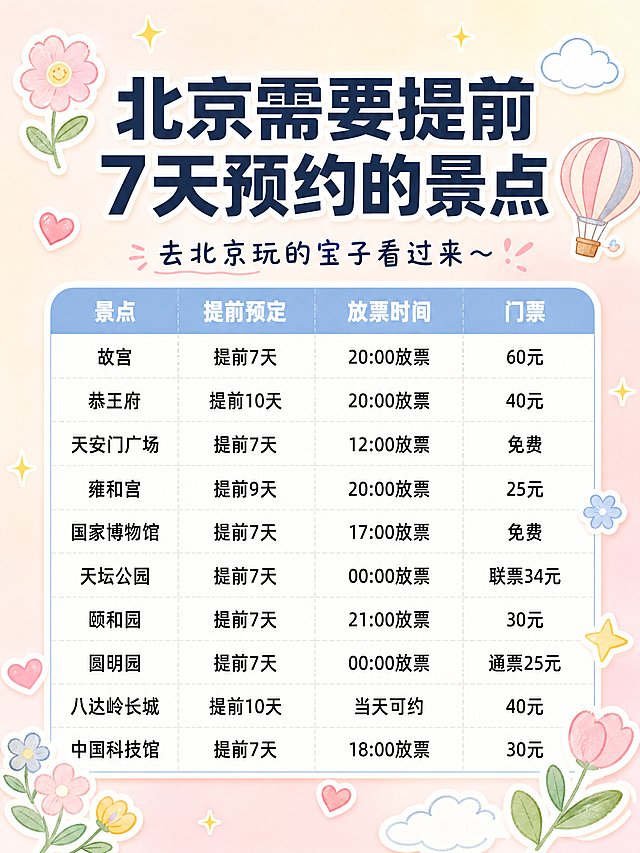 小红书风格北京旅游攻略图，竖版3:4比例，ins清新奶油风。顶部大标题：「北京需要提前7天预约的景点」，副标题小字：「去北京玩的宝子看过来～」。中间是一个精致的圆角表格，4列：景点、提前预定、放票时间、门票。表格内容：故宫/提前7天/20:00放票/60元，恭王府/提前10天/20:00放票/40元，天安门广场/提前7天/12:00放票/免费，雍和宫/提前9天/20:00放票/25元，国家博物馆/提前7天/17:00放票/免费，天坛公园/提前7天/00:00放票/联票34元，颐和园/提前7天/21:00放票/30元，圆明园/提前7天/00:00放票/通票25元，八达岭长城/提前10天/当天可约/40元，中国科技馆/提前7天/18:00放票/30元。背景：奶油米色+浅粉色渐变弥散，柔和温暖。装饰：手绘小花朵贴纸、星星闪光、爱心、小云朵、热气球贴纸点缀在表格周围，位置错落不遮挡文字。字体：主标题粗黑体深蓝色，表格文字黑色清晰，表头浅蓝色底白字。整体氛围：温柔治愈、清新可爱、小红书笔记质感，版式精美，信息层级清晰。4K高清。