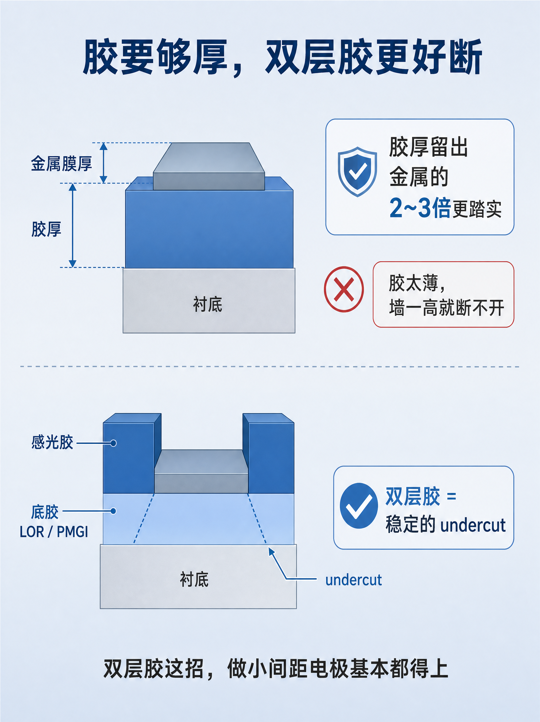 图4 · 成因二：胶厚与双层胶，浅灰蓝渐变背景（#EDF1F6… - 图片创意预览