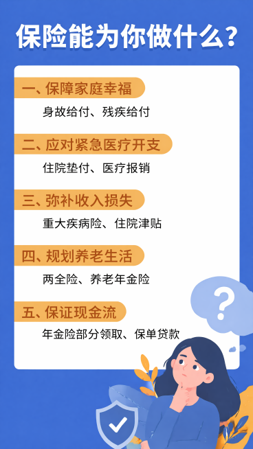 参考原海报的版式骨架和文案内容，重新设计图案，更换底部的疑惑人物插画和问号装饰，保持整体扁平化插画风格不与原图一模一样，保留所有文案：主标题为"保险能为你做什么?"，依次保留五个卖点板块：一、保障家庭预览效果