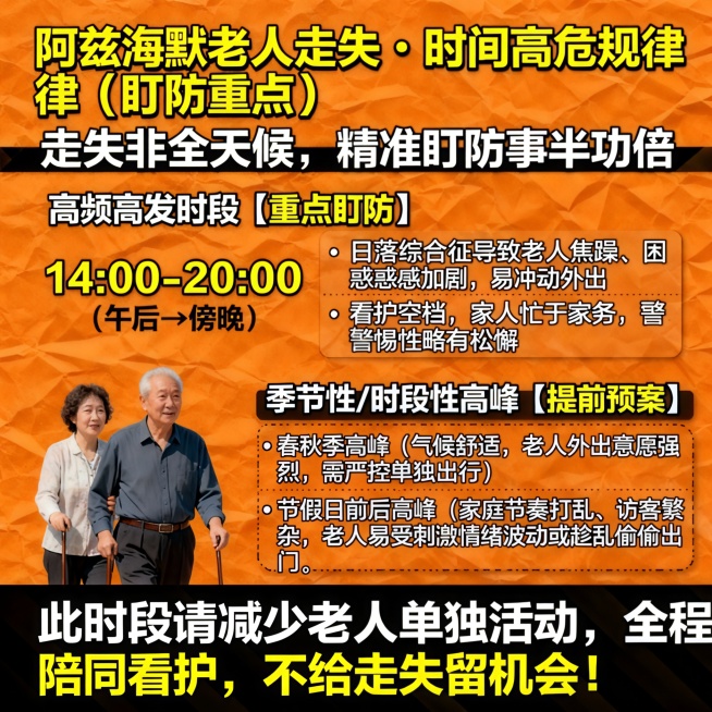 图 2 专项海报 1：时间规律（精准盯防指南）
【标题】阿兹海默老人走失・时间高危规律（盯防重点）
【主色】警示橙
【正文】
▉ 核心结论：走失非全天候，精准盯防事半功倍
✅ 高频高发时段【重点盯防】预览效果
