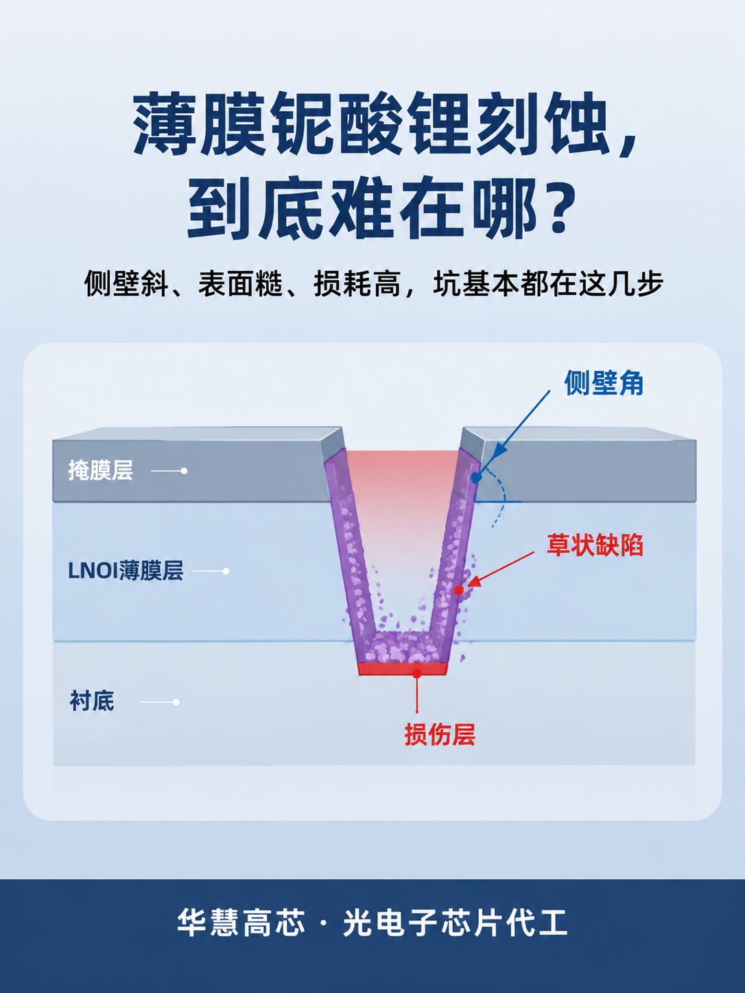 薄膜铌酸锂LNOI刻蚀科普封面海报，扁平插画风格，科技感专业简… - 图片创意预览