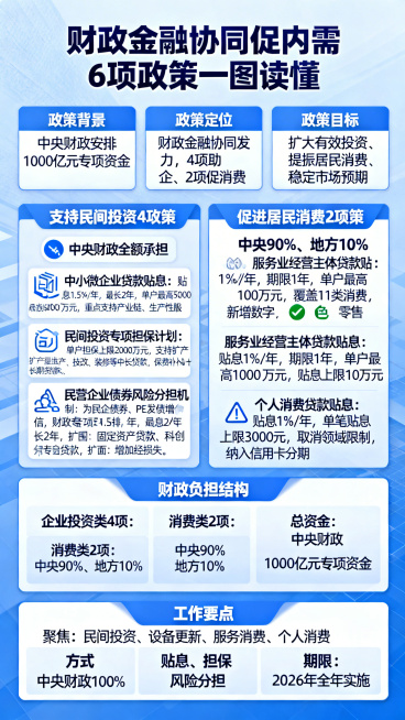 设计一张“财政金融协同促内需6项政策一图读懂”长图海报，整体风格正式简洁，以蓝色为主色调，清晰划分板块，包含以下内容：1.标题：财政金融协同促内需6项政策一图读懂；2.总体概况板块：政策背景：中央财政预览效果