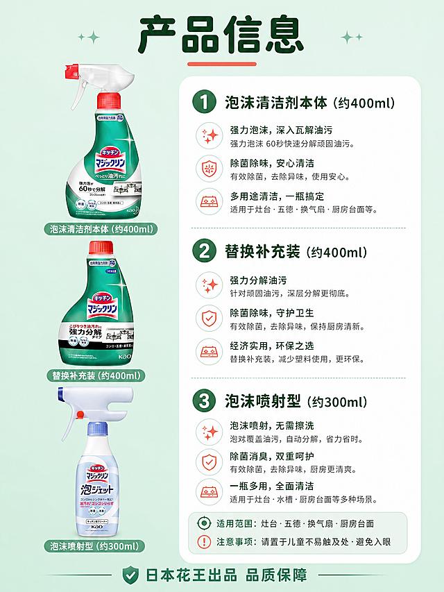 [商品] 使用【图1】绿色瓶身红色喷头主力装、【图2】绿色瓶身红色瓶盖替换装、【图3】浅蓝瓶身蓝色喷头泡沫喷射型；保留每款瓶身形状、颜色、喷头/瓶盖结构、KAO Logo、日文标签文字和原有图案，不翻译不改写；三款产品竖向排列在左侧，正面朝向观众。
[画面] 规格信息页，左物右文构图；左侧三款产品竖向排列展示（占40%），右侧为产品信息卡（占60%）；背景为浅绿渐变，信息卡用白色圆角卡片样式；产品下方有对应名称标签；整体简洁清晰，信息层级分明。
[视觉] 套系策略：风格=日系清新简约商业摄影；标题字=圆角黑体粗体；正文字=简洁无衬线黑体；主色=清新薄荷绿；背景延展=基于薄荷绿做深浅层级渐变、白色信息卡对比；强调色=珊瑚红，仅用于标题下划线和小图标；标题色=深墨绿；正文色=中灰绿；组件=圆角信息卡片、细线分隔线、小型图标；光影=均匀柔和正面光，产品清晰无阴影。
[文字] 顶部主标题"产品信息"，信息卡内分三款介绍：①泡沫清洁剂本体（约400ml）②替换补充装（约400ml）③泡沫喷射型（约300ml），下方统一标注"适用范围：灶台·五德·换气扇·厨房台面""注意事项：请置于儿童不易触及处·避免入眼"，底部加"日本花王出品 品质保障"，全部文字横向排版，字号保证手机端清晰可读。
[规格] 图片比例3:4竖版，4K，避免变形、错字、文字过小、产品颜色改变、瓶身文字错乱、虚假参数承诺。
