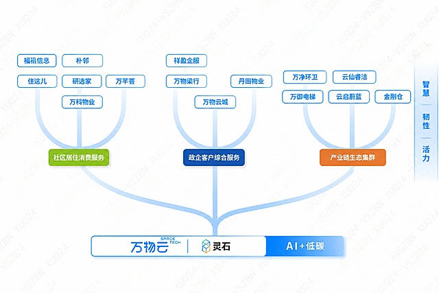 将万物云灵石底部底座移动到图片正中线，调整主干线条延伸出三个分支，完全保持社区居住消费服务、政企客户综合服务、产业链生态集群这三个模块和所有上层子模块的原有位置不变，线条样式、渐变和粗细和原图保持一致