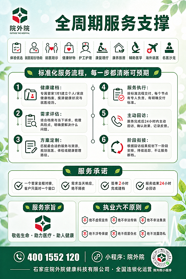 修改A4竖版医疗健康宣传单页背面，保持原有整体风格和全部文案内容不变，做两处调整：

1. 底部联系方式区域，将原来的二维码占位替换为用户提供的院外院小程序码（放射状线条围绕六边形LOGO，右下角有微信小程序绿色图标，下方有"院外院小程序"文字），二维码要清晰完整呈现，旁边保留电话"400 1552 120"和公司信息"石家庄院外院健康科技有限公司 · 全国连锁化运营"。

2. 服务宗旨区域，不要使用单独的红十字标志作为装饰，改用与品牌LOGO一致的六边形盾牌图形元素（深绿+红色块+中心十字的六边形造型）作为装饰，呼应品牌视觉，规避合规风险。

其他所有内容（全周期服务支撑10项服务、标准化服务流程6步、服务承诺4条、执业六不原则等）全部保留不变，版式和配色与正面统一，深绿色主色调，浅绿渐变背景，绿叶和心电图装饰元素。整体版式精美，信息层级分明，所有文字清晰可读，所有数字精确渲染。
