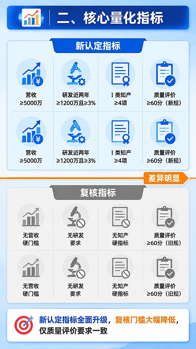 政策类9:16竖版信息图，背景浅蓝渐变。顶部同前风格的标题栏，左侧有📊图标，右侧标题“二、核心量化指标”。主体分为上下两半：上半区是浅蓝底，顶部二级标题条“新认定指标”，下方用两行四列图标矩阵展示：营收≥5000万｜研发近两年≥1200万且≥3%｜Ⅰ类知产≥4项｜质量评价≥60分（新规）。下半区是浅灰底，顶部二级标题条“复核指标”，下方同样两行四列：无营收硬门槛｜无研发要求｜无知产硬指标｜质量评价≥60分（旧规）。上下两区中间用橙色粗线分隔，右侧标注文字“差异明显”。底部结论区有带🎯图标的白色总结句“新认定指标全面升级，复核门槛大幅降低，仅质量评价要求一致”，风格简洁对比清晰。