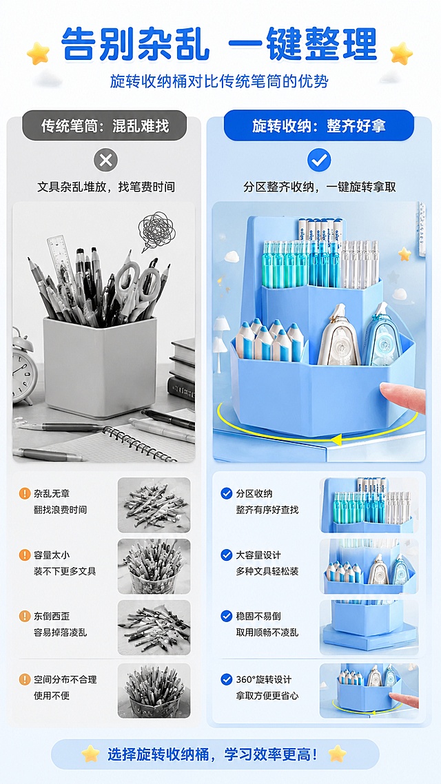 [第2屏] 痛点解决对比，展示旋转收纳桶对比传统笔筒的优势。本屏使用【图2】作为产品主体参考。
[氛围/风格] 清晰对比风，简洁明快，浅蓝背景，学生学习场景。
[元素布局] 左右分栏对比：左栏展示传统笔筒痛点，杂乱文具堆放，找文具费时间；右栏展示本产品分区收纳，整齐有序，一键旋转拿取。保持产品外观和结构与原图一致。
[光影质感] 均匀柔光，对比清晰，左右明暗一致，产品细节突出。
[配色色系] 全局底色 #f8fcff，主色浅蓝，辅助色浅橙标注痛点。
[视角构图] 左右对比构图，阅读动线从左到右。
[文字版式] 顶部主标题「告别杂乱 一键整理」，左栏标题「传统笔筒：混乱难找」，右栏标题「旋转收纳：整齐好拿」，文字分区排版清晰，不遮挡主体，字体大小适合手机阅读。
[比例分辨率] 9:16 竖版，1080×1920像素，4K分辨率，高清画质。
[负向提示词] 产品变形，结构错误，颜色偏差，文字错乱，文字过小，水印