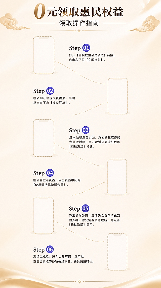 基于参考图进行修改，保持原有版式结构、左右交替的步骤布局、金色祥云装饰、米色渐变背景、虚线连接、手机框样式、整体配色风格完全不变。将图片总高度拉长到3000像素，宽度保持不变。每个步骤之间的垂直间距大幅增加，预留更多空白区域。每个步骤的Step标题和说明文字字体都适当放大，文字内容保持完全不变：标题为'0元领取惠民权益 领取操作指南'，6个步骤内容依次为：Step01打开【惠民权益会员领取】链接，点击右下角【立即抢购】；Step02跳转到订单提交页面后，继续点击右下角【提交订单】；Step03进入领取成功页面，页面会生成你的专属激活码，点击激活码旁边红色的【前往激活】按钮；Step04跳转至激活页面，点击页面中间的【使用激活码激活会员】；Step05弹出操作弹窗，激活码会自动填充到输入框，你只需要填写姓名，再点击【确认激活】即可；Step06激活完成后，进入会员页面，就可以查看已领取的各项会员权益、会员使用时长。整体布局均匀舒展，每个步骤的手机框大小保持不变，步骤间距均匀增大，画面协调美观。