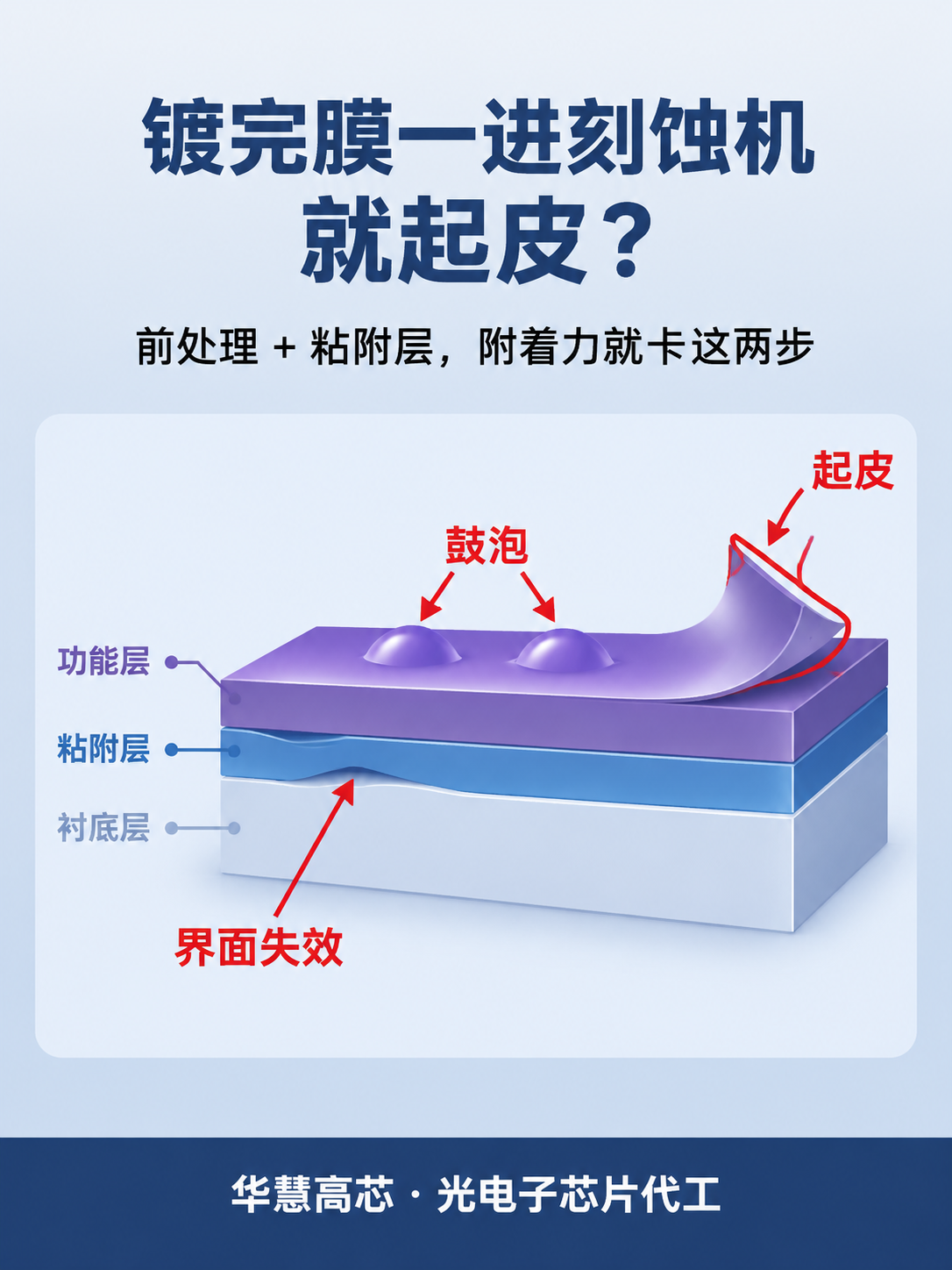 一张技术科普封面海报，浅灰蓝渐变背景，自上而下从 #EDF1F… - 图片创意预览
