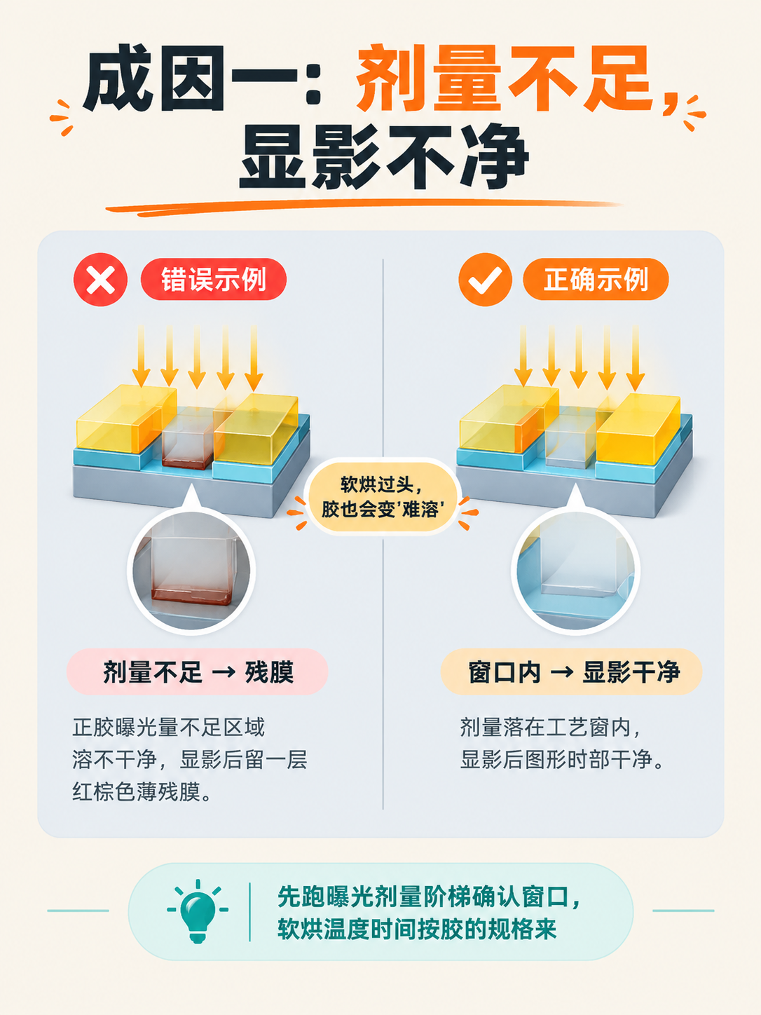 半导体光刻工艺科普图，米白色#F5F0E6背景，与参考图风格一… - 图片创意预览