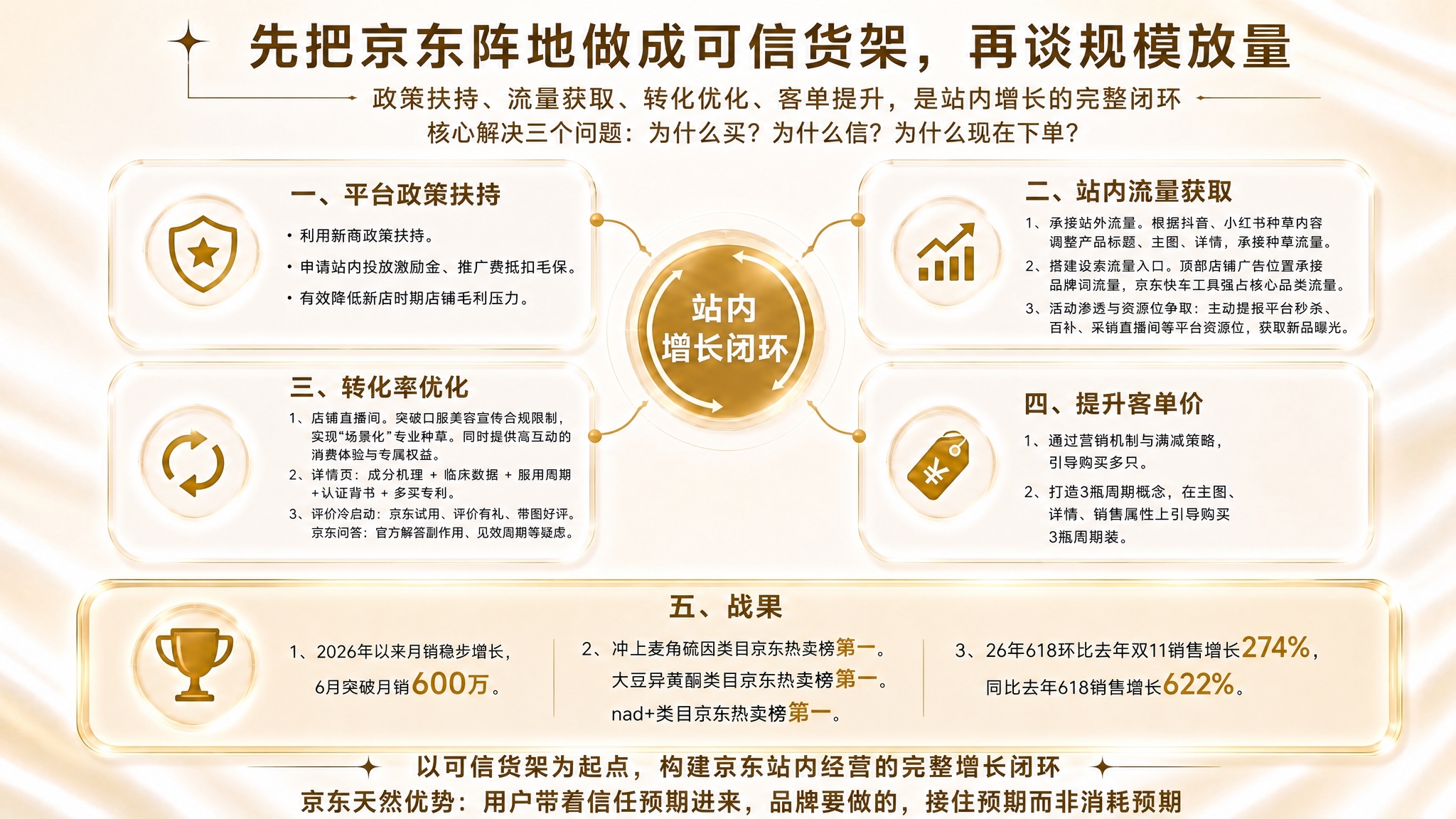 基于参考图进行修改，在主标题“先把京东阵地做成可信货架，再谈规… - 图片创意预览