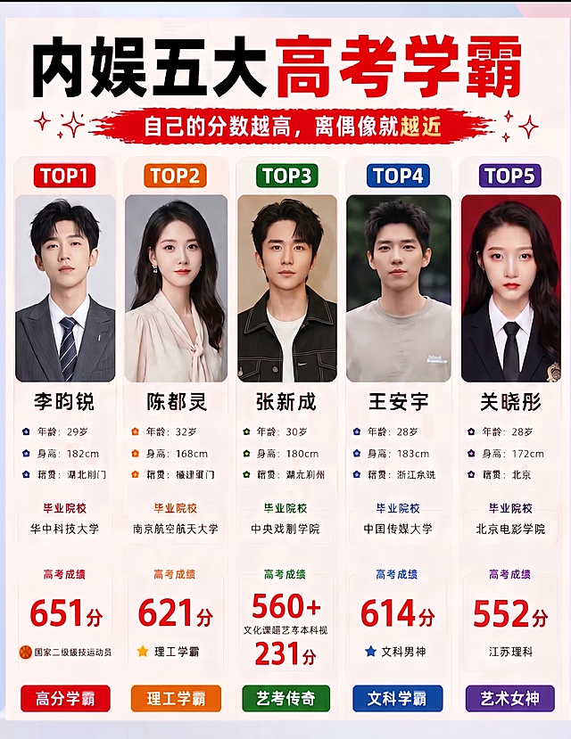 将TOP1到TOP4这四个区域换成对应明星本人新的真人头像，并且更换一套他们穿过的不同衣服，保持所有文字信息、排版、颜色、图片整体风格和TOP5关晓彤区域完全不变