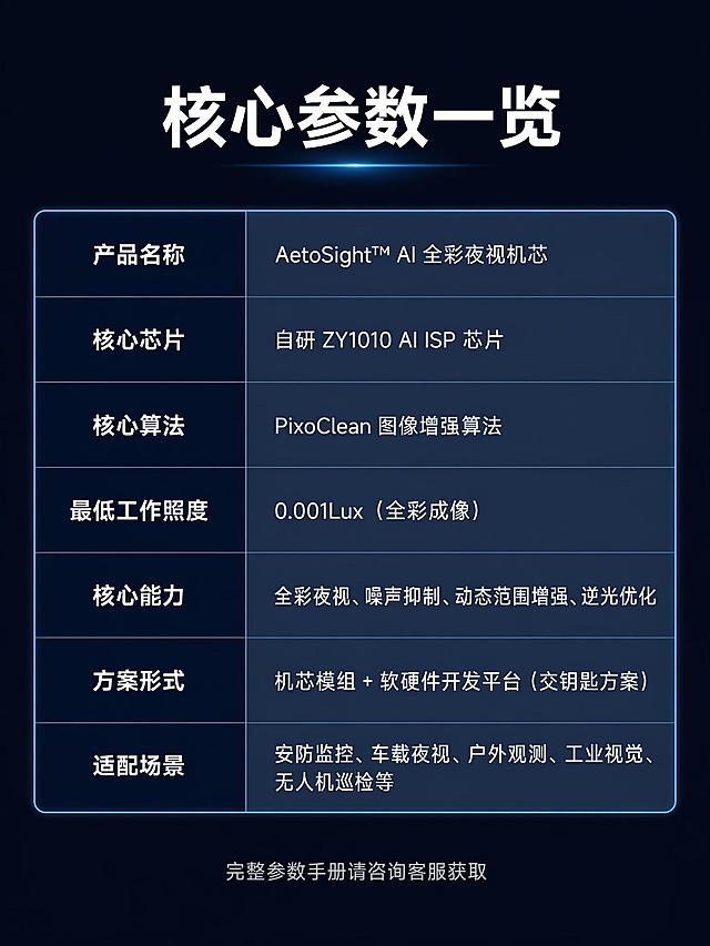 [第7屏] 详情页参数板块 - 核心规格参数一览。
[氛围/风格] 简约参数科技风，干净整齐，信息清晰。
[元素布局] 顶部大标题，下方参数表格，整体居中对齐，表格清晰分区，每个参数项对应规格说明，排版整齐不拥挤。
[光影质感] 整体均匀打光，表格边框浅蓝色高亮，参数项深蓝色背景，规格说明浅蓝色背景，对比清晰，文字易读。
[配色色系] 全局底色 #0F172A，参数项单元格 #1E293B，规格说明单元格 #334155，文字白色清晰。
[视角构图] 通栏上下排版，标题在上，表格占大部分区域，底部留白，布局简洁。
[文字版式] 顶部大标题「核心参数一览」白色加粗居中；
参数表格，共7行2列：
参数项 | 规格说明
产品名称 | AetoSight™ AI 全彩夜视机芯
核心芯片 | 自研 ZY1010 AI ISP 芯片
核心算法 | PixoClean 图像增强算法
最低工作照度 | 0.001Lux（全彩成像）
核心能力 | 全彩夜视、噪声抑制、动态范围增强、逆光优化
方案形式 | 机芯模组 + 软硬件开发平台（交钥匙方案）
适配场景 | 安防监控、车载夜视、户外观测、工业视觉、无人机巡检等
底部浅灰色小字居中：完整参数手册请咨询客服获取
表格对齐整齐，文字清晰，行间距适中。
[比例分辨率] 3:4竖版比例，4K分辨率，文字清晰可辨，高清画质。
[负向提示词] 水印，文字错乱，文字过小，表格错位，背景杂乱
