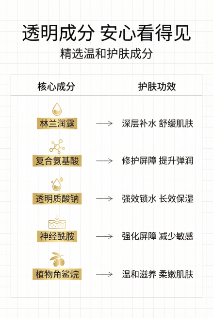 极简信息图表风。主标题「透明成分 安心看得见」，副标题「精选温和护肤成分」，画面为分栏式成分表，左侧列核心成分（林兰润露、复合氨基酸等），右侧对应标注功效，背景为白色 + 浅灰色细网格线，文字统一无衬预览效果