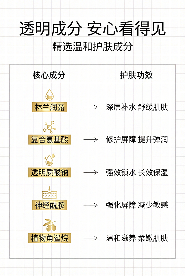 极简信息图表风。主标题「透明成分 安心看得见」，副标题「精选温和护肤成分」，画面为分栏式成分表，左侧列核心成分（林兰润露、复合氨基酸等），右侧对应标注功效，背景为白色 + 浅灰色细网格线，文字统一无衬线字体，关键成分用金色高亮标注，整体清晰易读，突出产品成分透明与温和的卖点。