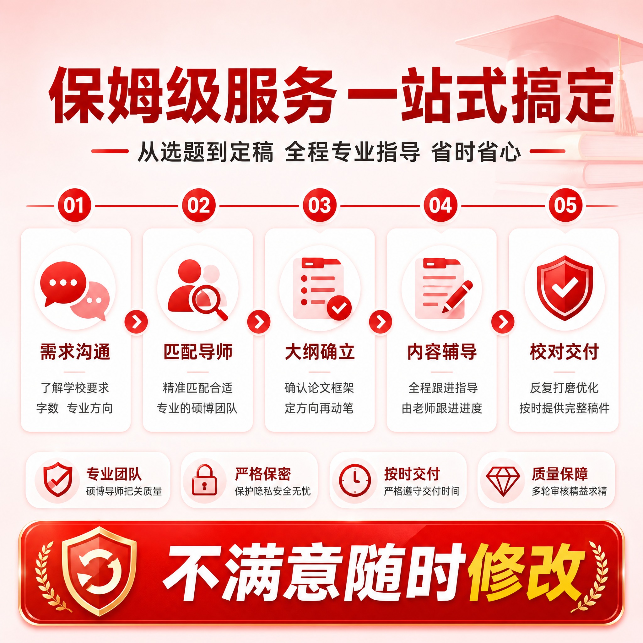 [主图-3] 保姆级服务一站式流程展示，参照参考图版式，红色系… - 图片创意预览