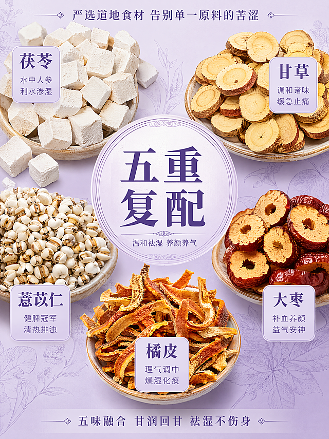 [第3张] 详情页核心成分-五味道地食材详解。成分专页 无需产品图生图。
[氛围/风格] 草本原料微距质感 紫调国风高级感 商业摄影质感 信息密度饱满。
[元素布局] 画面采用中心放射式布局。中央圆形区域写「五重复配 温和更有效」深紫色大字。周围五大原料分区展示 每个原料占画面约15%-20% 原料实拍微距大尺寸呈现 颗粒饱满纹理清晰。左上 茯苓块 白色块状 粉质细腻 配文字「茯苓 水中人参 利水渗湿」；左下 薏苡仁 米黄色颗粒饱满 配文字「薏苡仁 健脾冠军 清热排浊」；正下方 橘皮丝 橙黄色干丝 配文字「橘皮 理气调中 燥湿化痰」；右下 大枣片 红棕色果肉饱满 配文字「大枣 补血养颜 益气安神」；右上 甘草片 黄棕色圆片 配文字「甘草 调和诸味 缓急止痛」。每个原料都有微距特写 真实自然。背景为浅紫色渐变 有淡淡的草本植物线描底纹。
[光影质感] 均匀柔和顶光 每个原料都有清晰纹理和自然阴影 立体感强 通透不灰蒙。
[配色色系] 全局底色 #F0E8FA 浅紫；主色 #7B68B5 深紫；辅助色 食材本色 暖棕 橙红 米白。
[视角构图] 俯视平铺构图 中心放射式 阅读动线中心标题 → 环绕五味食材。
[文字版式] 中心圆形内主标题「五重复配」大号温润宋体粗体 深紫色；下方小字「温和祛湿 养颜养气」。每个食材旁有圆角小标签 食材名加粗 功效说明小字 深紫色字 浅紫底圆角卡片。顶部有一行小字「严选道地食材 告别单一原料的苦涩」。底部一行「五味融合 甘润回甘 祛湿不伤身」。
[比例分辨率] 3:4 竖版比例 4K分辨率 文字清晰可辨。
[负向提示词] 变形 水印 文字错乱 原料模糊 背景杂乱 医疗功效承诺。
