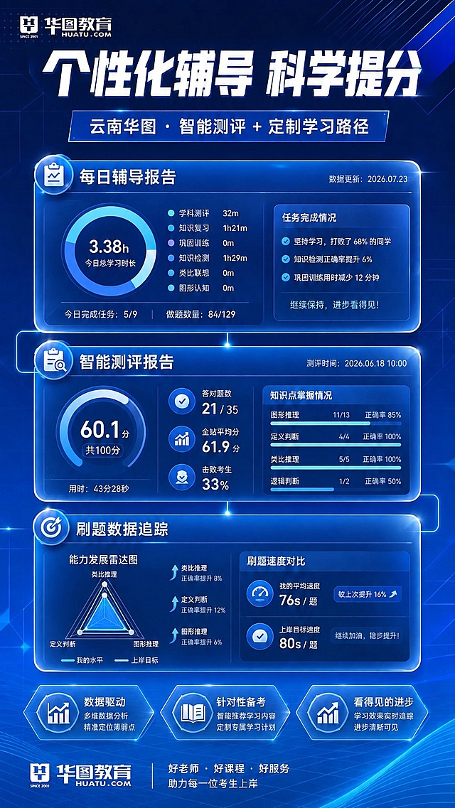 在这张海报的左上角添加华图教育的logo（白色，包含华图教育文字和HUATU.COM以及SINCE 2001），logo大小适中，与整体蓝色科技风格协调。其余所有内容保持完全不变：主标题"个性化辅导 科学提分"、副标题"云南华图 · 智能测评 + 定制学习路径"、三大数据模块卡片（每日辅导报告、智能测评报告、刷题数据追踪）、底部三个六边形标签、底部左下角的华图教育logo以及右下角的标语全部保留原样。不要改变画面中任何其他元素、文字、颜色和布局。