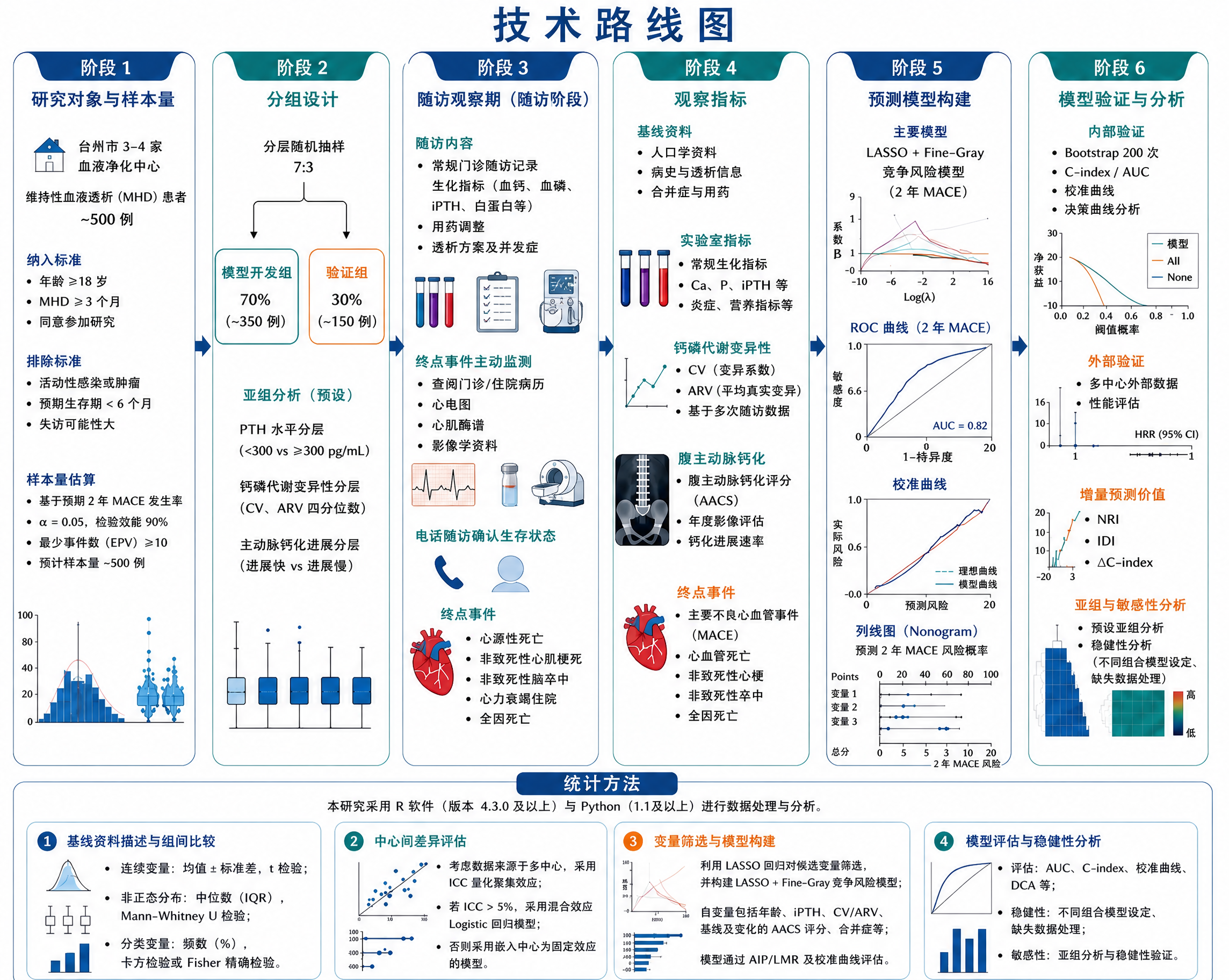 对这张医学研究技术路线图做局部修改：仅修改“阶段3 随访观察期… - 图片创意预览