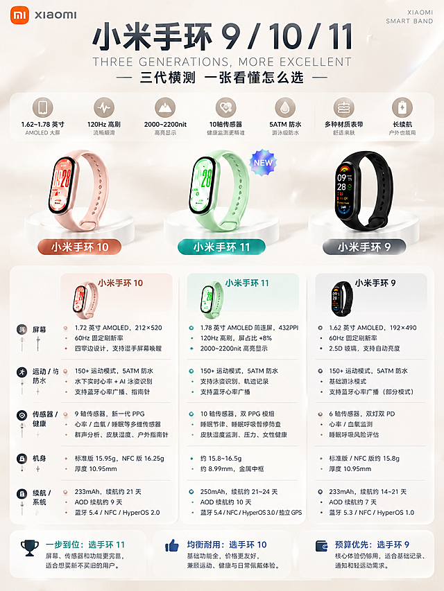 3:4竖版商业数码海报，奶白色纯色浅背景，细腻哑光珠光质感，淡淡的银白镭射微光，柔和干净侧光，白色圆形升降展台，小米手环数码设备陈列摆放，顶部大标题+英文副标题，左侧圆形图标搭配说明文案，第二张为产品参数图，配产品图以及产品数据，包含屏幕参数、运动防水、传感器健康、机身参数、续航系统等详细数据，排版规整，清新高级科技感，8K高清，商业渲染，文字清晰完整，现代感科技风格，背景色根据产品颜色调整，产品图按照原图保留不重新设计，展示小米手环9、小米手环10、小米手环10Pro三款产品的详细参数对比