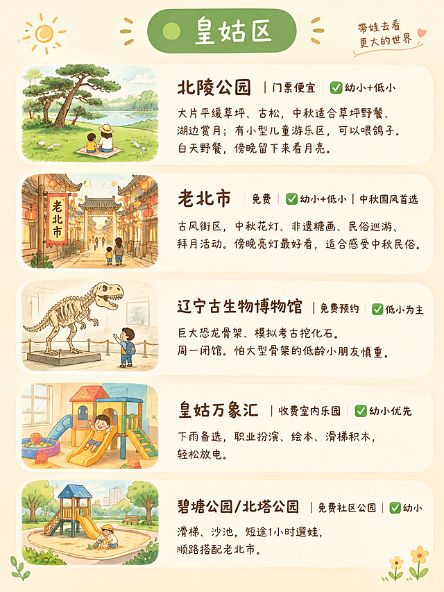 小红书笔记图文内容图，治愈简约手绘亲子风，与封面风格一致，浅米暖底色，柔和暖黄光影，干净清爽，无多余杂物，高清4K。画面顶部绿色圆角标签写着「🟢皇姑区」。主体内容为5个遛娃地点的手绘信息卡片，竖向排列，每个卡片左侧有对应地点的极简手绘小图标，右侧是地点名称和信息文字。第1个卡片：手绘古松草坪小图标，文字「北陵公园｜门票便宜｜✅幼小+低小」，下方小字「大片平缓草坪、古松，中秋适合草坪野餐、湖边赏月；有小型儿童游乐区，可以喂鸽子。白天野餐，傍晚留下来看月亮。」第2个卡片：手绘画灯古风街区小图标，文字「老北市｜免费｜✅幼小+低小｜中秋国风首选」，下方小字「古风街区，中秋花灯、非遗糖画、民俗巡游、拜月活动。傍晚亮灯最好看，适合感受中秋民俗。」第3个卡片：手绘恐龙骨架小图标，文字「辽宁古生物博物馆｜免费预约｜✅低小为主」，下方小字「巨大恐龙骨架、模拟考古挖化石。周一闭馆。怕大型骨架的低龄小朋友慎重。」第4个卡片：手绘滑梯积木小图标，文字「皇姑万象汇｜收费室内乐园｜✅幼小优先」，下方小字「下雨备选，职业扮演、绘本、滑梯积木，轻松放电。」第5个卡片：手绘沙池滑梯小图标，文字「碧塘公园/北塔公园｜免费社区公园｜✅幼小」，下方小字「滑梯、沙池，短途1小时遛娃，顺路搭配老北市。」整体版式精美，信息层级清晰，小红书笔记内页质感，文字清晰可读，深棕色字体，手绘插画风格统一温暖。画面比例3:4。