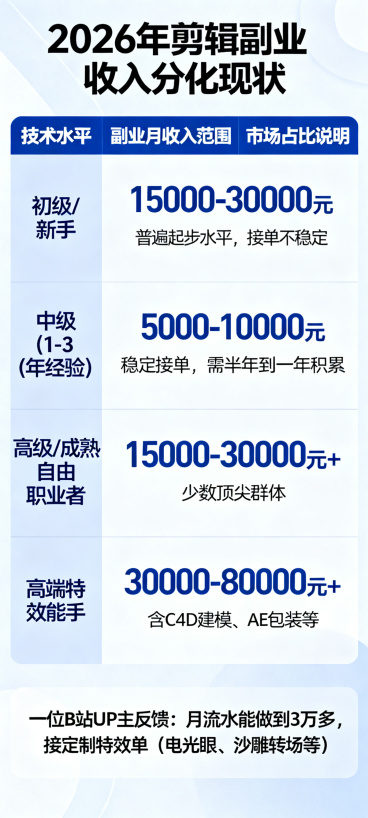 信息图设计，包含标题：2026年剪辑副业收入分化现状，表格内容：技术水平对应副业月收入范围和市场占比说明
初级/新手：1500-3000元，普遍起步水平，接单不稳定
中级（1-3年经验）：5000-1预览效果