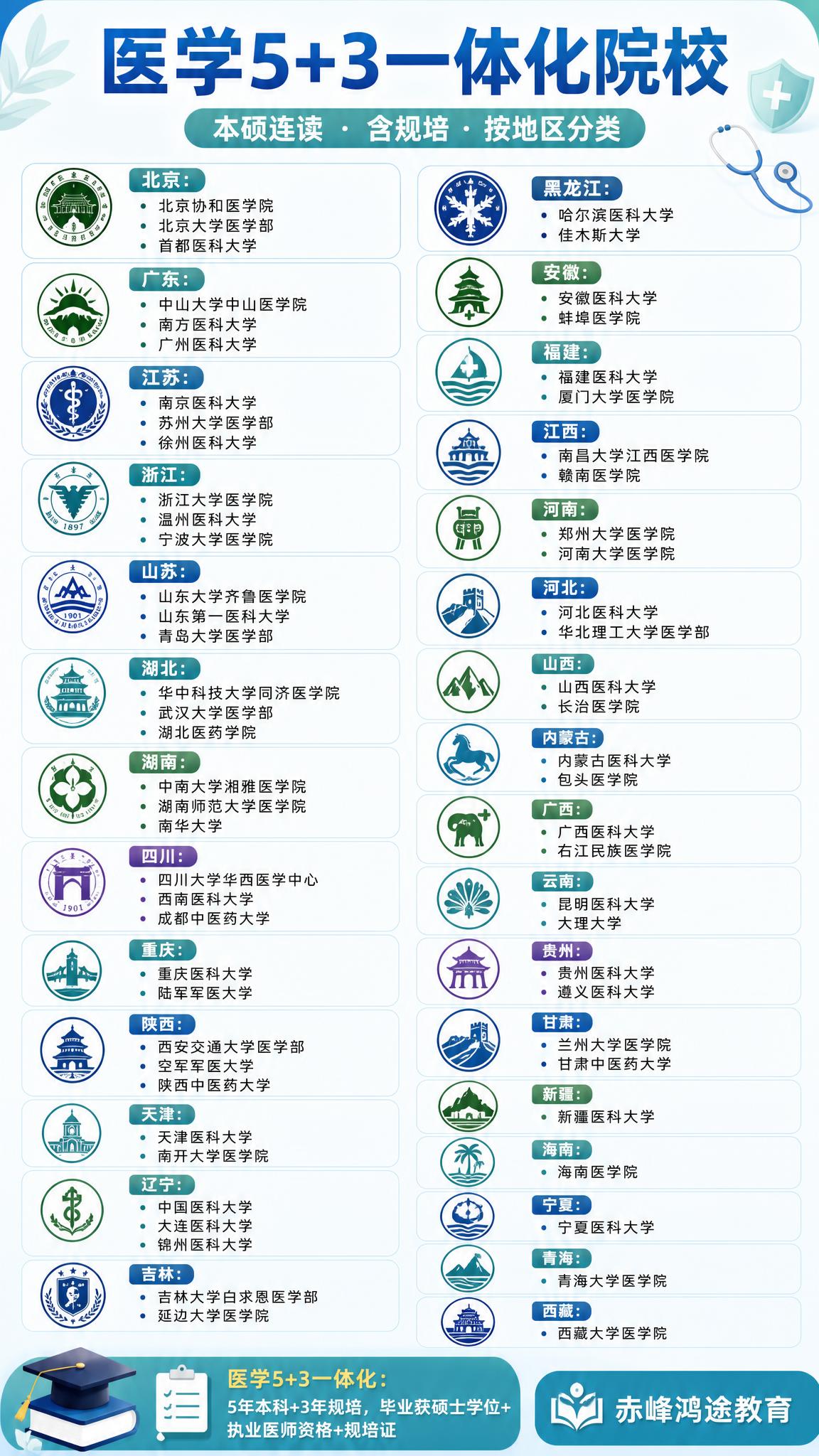 一张竖版9:16的信息图海报，主题为全国医学5+3一体化培养院… - 图片创意预览