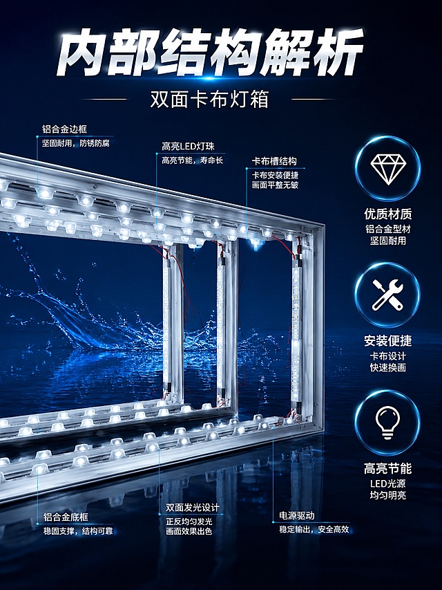 双面卡布灯箱详情页结构图，深蓝色水元素风格。银色铝合金灯箱框架，LED灯珠排列，铝框结构，产品与参考图一致。深蓝背景，水波纹，蓝色光效，冷色调科技感。顶部标题内部结构解析，右侧三个卖点图标加文字。商业摄影质感，750宽1000高，4K高清。