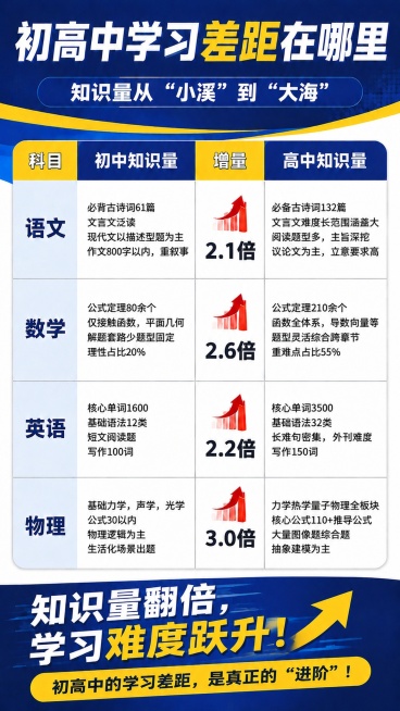 移除右下角的二维码占位、"新高一暑假课咨询"文字和校区标注，将原有底部的结论"知识量翻倍，学习难度跃升！初高中的学习差距，是真正的"进阶"！"自然扩展填充到底部区域，保持其余所有表格内容、标题、配色和预览效果