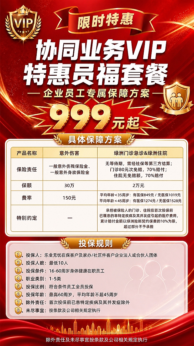 基于参考图的红金商务风格和整体版式，重新生成一张企业员工福利保险促销海报，竖版9:16。保留原海报的顶部设计（VIP徽章、限时特惠飘带、主标题、999元起价格爆炸贴），但调整中部和底部内容布局：

【内容顺序调整】
上方放"具体保障方案"，下方放"投保规则"，去掉底部的二维码占位符和"立即咨询 扫码办理"按钮。

【具体保障方案（放在上方，约占40%画面）】
标题："具体保障方案"（金色底白字横幅，带麦穗装饰）
下方是一个完整的产品对比表格，表格分为两款产品，结构清晰：

第一款：
产品名称："意外伤害"
保险责任："一般意外伤残保险金、一般意外身故保险金"
保额："30万"
费率："150元"

第二款：
产品名称："绿洲门诊急诊&绿洲住院"
保险责任："无等待期，需经社保等第三方结算；门诊80元次免赔，70%赔付；住院无免赔额，70%赔付"
保额："2万元"
费率（分行清晰呈现）：
"平均年龄<35周岁：有医保849元 / 无医保1019元"
"平均年龄<45周岁：有医保1274元 / 无医保1528元"
特别约定："承担被保险人的门诊、住院在首次投保前已罹患的非特定疾病及其并发症引起的医疗费用，累计赔付金额以绿洲险新契约保费的10%为限，超过部分不予承担"

表格设计：金色边框，白色底，表头金色底深棕字，内容区深棕色文字，字号适中清晰可读，所有单元格填充完整，无空白。

【投保规则（放在下方，约占30%画面）】
标题："投保规则"（金色底白字横幅，带麦穗装饰）
白色半透明玻璃拟态卡片内，金色序号图标+文字分条列出：
"1、投保人：乐业无忧在保客户及家办/社区件客户企业法人或合伙人团体"
"2、投保人数：最低10人"
"3、投保条件：16-60周岁身体健康在职员工"
"4、职业类别：1-5类"
"5、投保比例：符合条件员工全员投保"
"6、投保年龄：最高60周岁，平均年龄不超45周岁"
"7、除外责任：首次投保前已患特定疾病及其并发症除外"
"8、未尽事宜：按条款及公司相关规定执行"

【底部】
去掉二维码和立即咨询按钮，底部红色飘带背景上居中显示小字："除外责任及未尽事宜按条款及公司相关规定执行"

【整体风格】
与参考图保持一致：正红色渐变背景、金色光带粒子装饰、VIP尊贵感、振奋人心的商务氛围、版式精美。所有数字必须精确渲染："999元起""30万""150元""2万元""80元""70%""849元""1019元""1274元""1528元""10%""10人""16-60""1-5类""60周岁""45周岁"等数字必须准确无误。