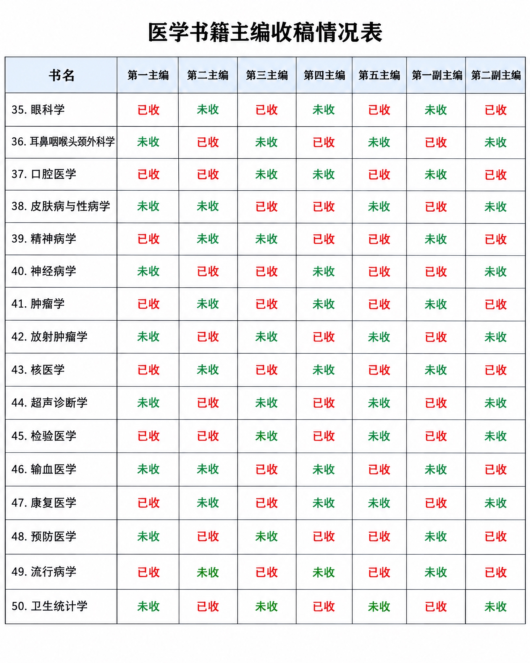 一张清晰的医学书籍主编收稿情况表格图片，白色背景，表格线条清晰… - 图片创意预览