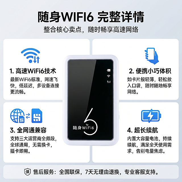 [详情图] 随身WIFI6完整详情展示，整合核心卖点
[氛围风格] 现代科技长图详情，信息层级清晰
[画质] 商业摄影质感，光线均匀通透，产品清晰真实，文字清晰可读
[元素] 顶部放置产品主视觉，白色随身WIFI居中展示；中部分四个模块排列核心卖点，每个卖点配小图和说明：1.高速WiFi6技术，2.便携小巧体积，3.全网通兼容，4.超长续航；底部放置售后服务信息。保持产品外观结构材质颜色与输入图片绝对一致，杜绝任何变形和色差。整体排版分区清晰，留白合理，阅读流畅。
[光影] 均匀柔和冷调光线，每个模块清晰区分，文字和背景对比分明
[配色] 浅灰渐变背景，深灰文字，蓝色卖点点缀，整体科技干净
[文字版式] 主标题超大粗体，副标题次之，说明文字最小，层级分明；每个卖点左图右文，对齐工整
[比例分辨率] 1:1 比例，2k分辨率，文字清晰可辨，超高清
[负向提示词] 变形，水印，文字错乱，产品模糊，背景杂乱，色差，遮挡主体